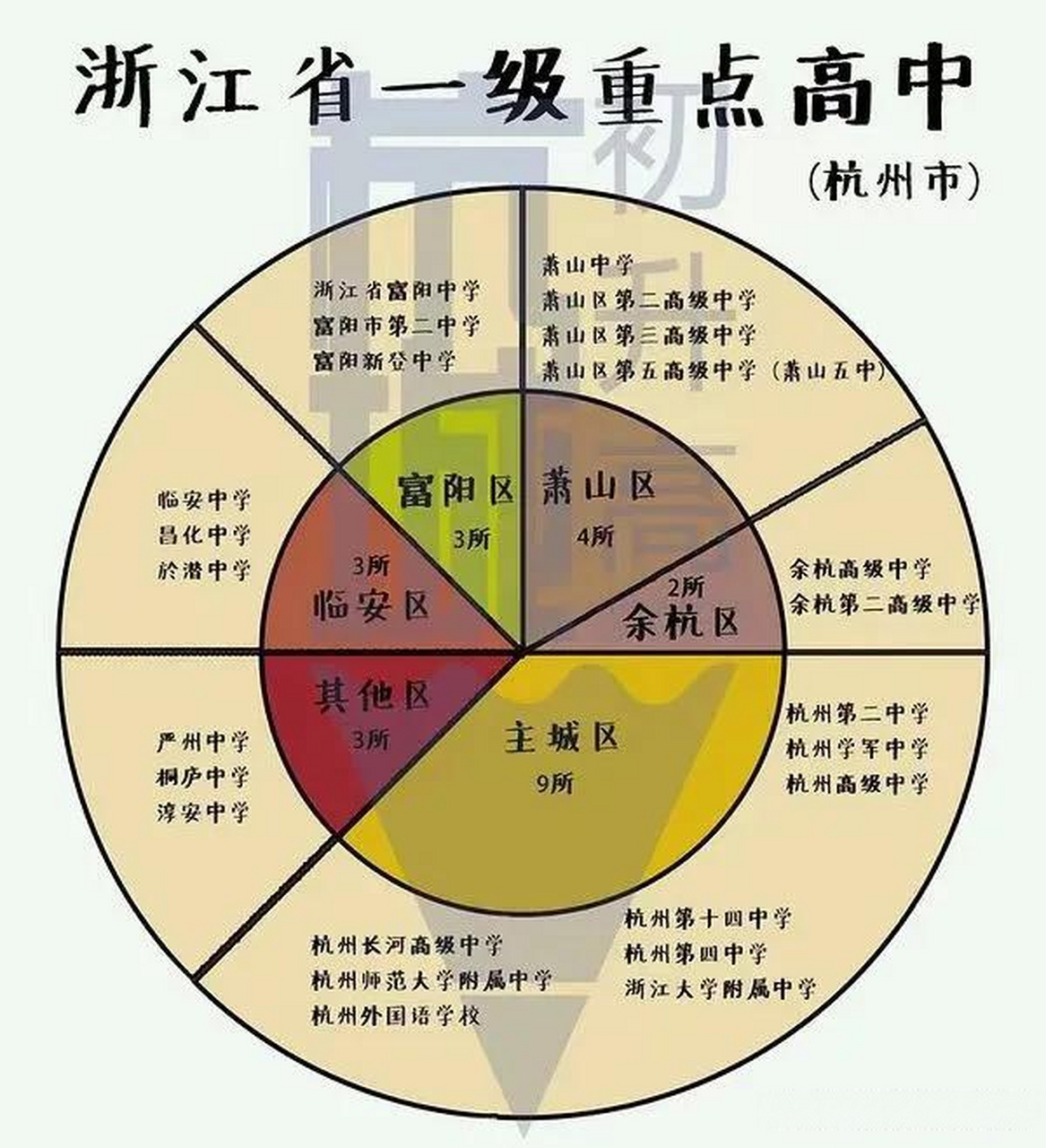 共有24所,其中位于原余杭区的有2所,余杭高级中学和余杭第二高级中学