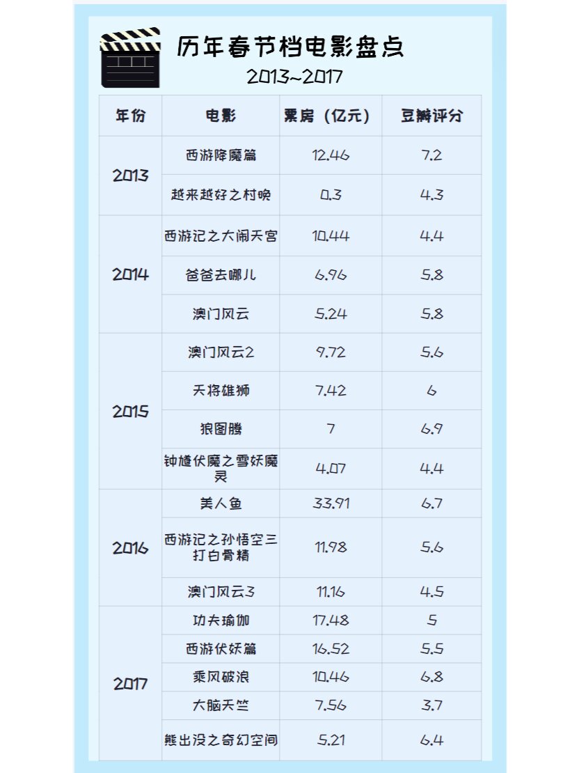 春节档电影票房图片