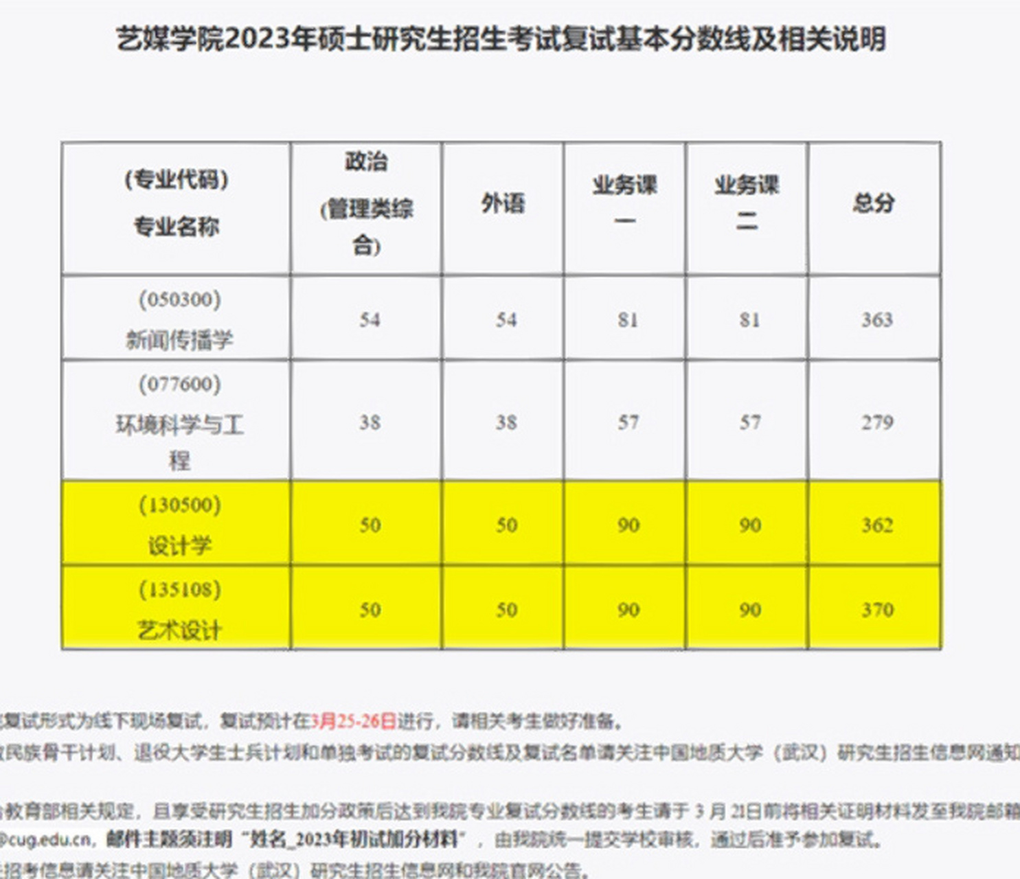 中国地质大学2023届考研院线 130500设计学院线362分135108艺术设计