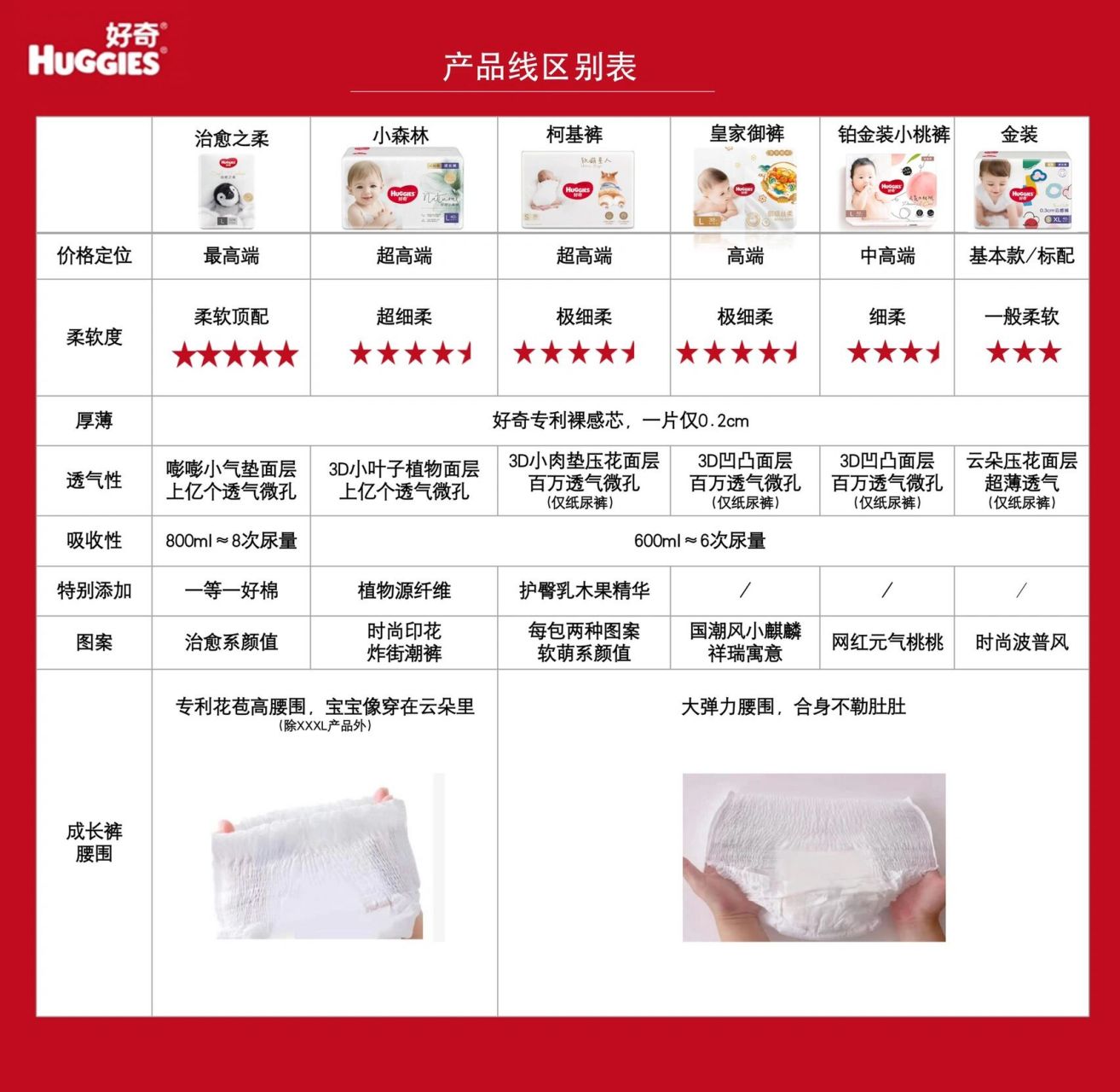 好奇纸尿裤各个系列的区别 给待产囤货的姐妹们分享一下