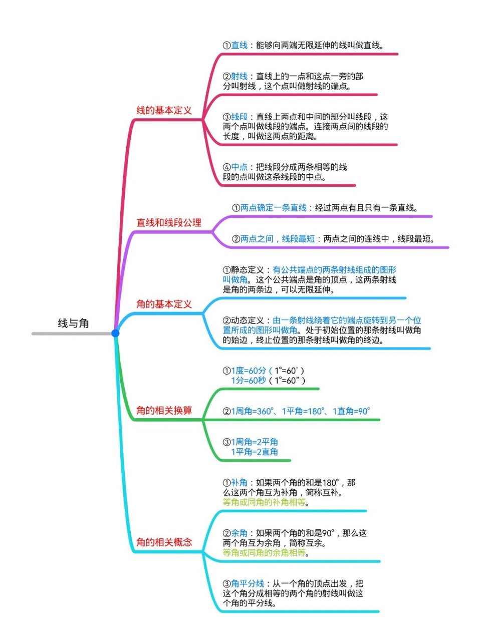 七上直线与角思维导图图片