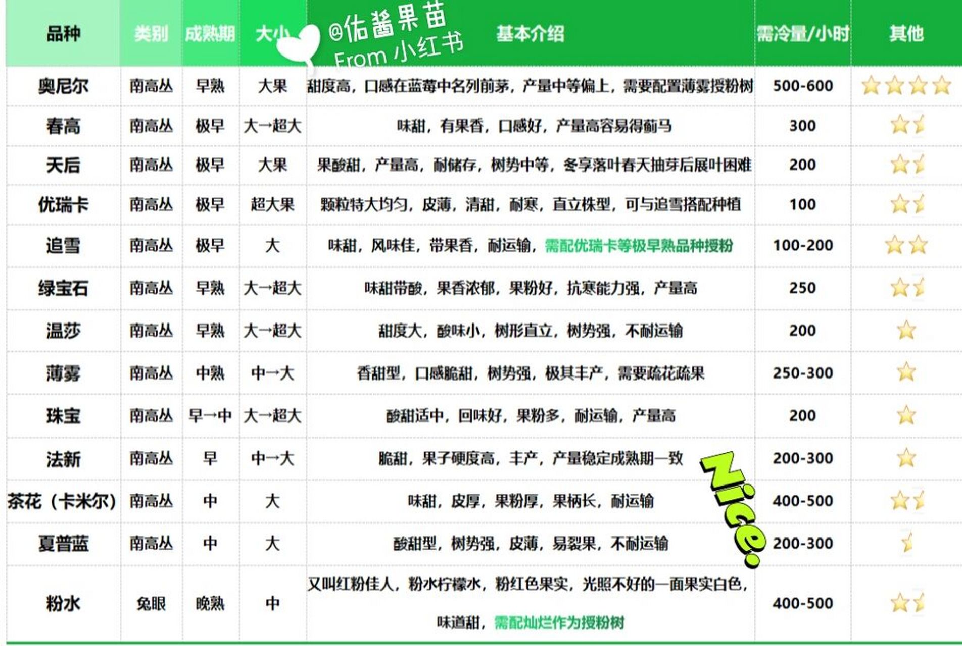一些蓝莓品种介绍 95常见的(图二,图三) 95或比较好种植的 一些
