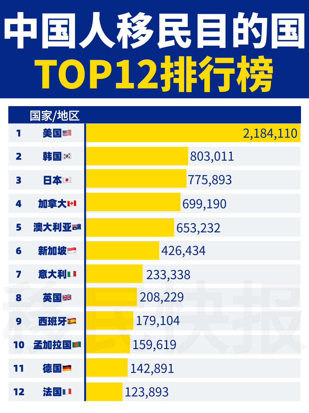 中国人移民目的地国家top12