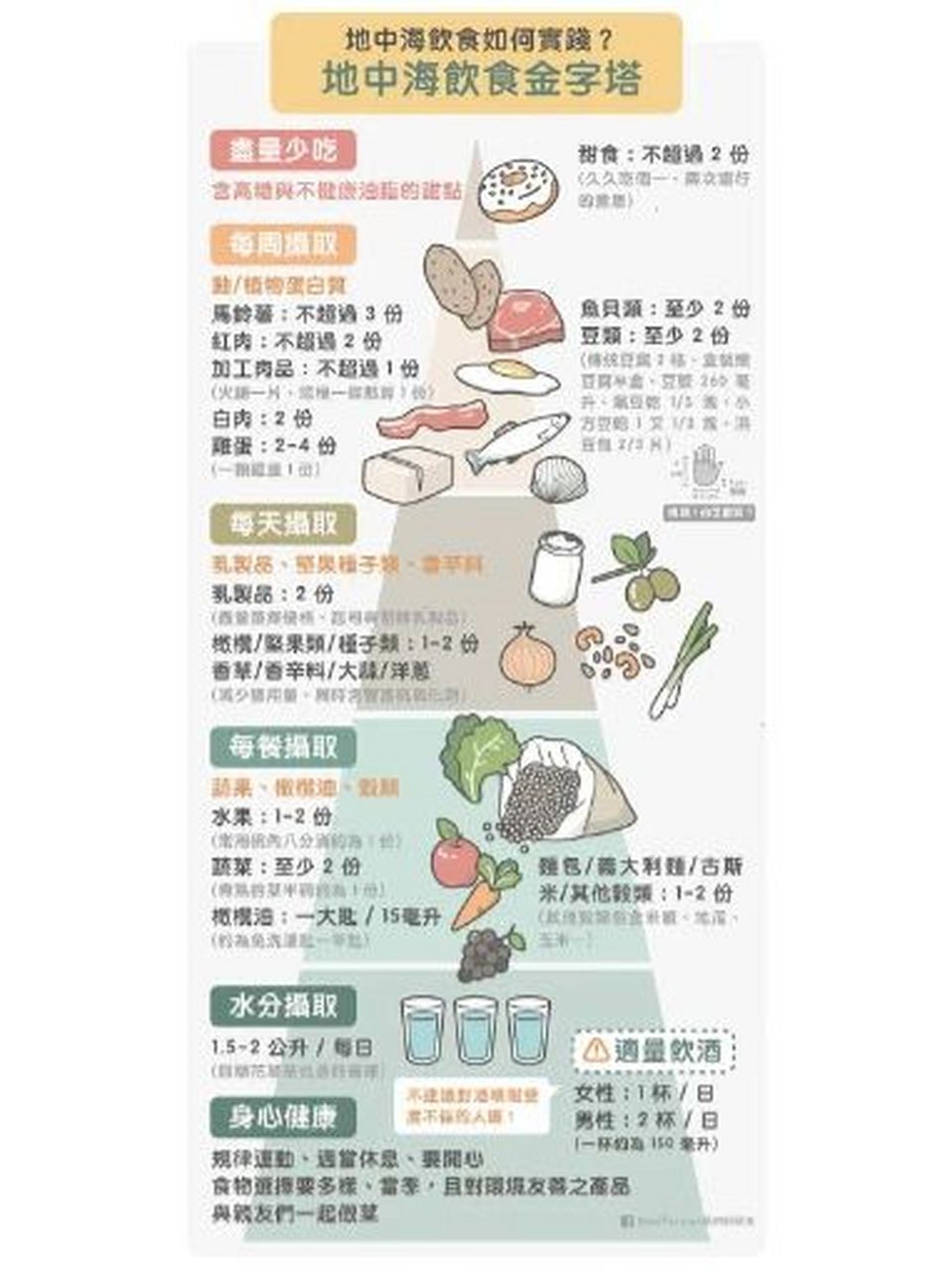 地中海饮食原则与金字塔 地中海饮食被全世界公认为"最健康的饮食习惯