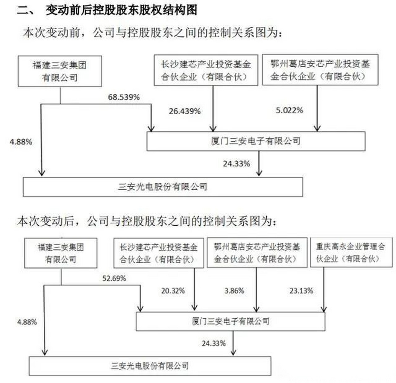 三安集团与重庆高永签署的增资协议  7月3日晚间,据三安光电披露,公司