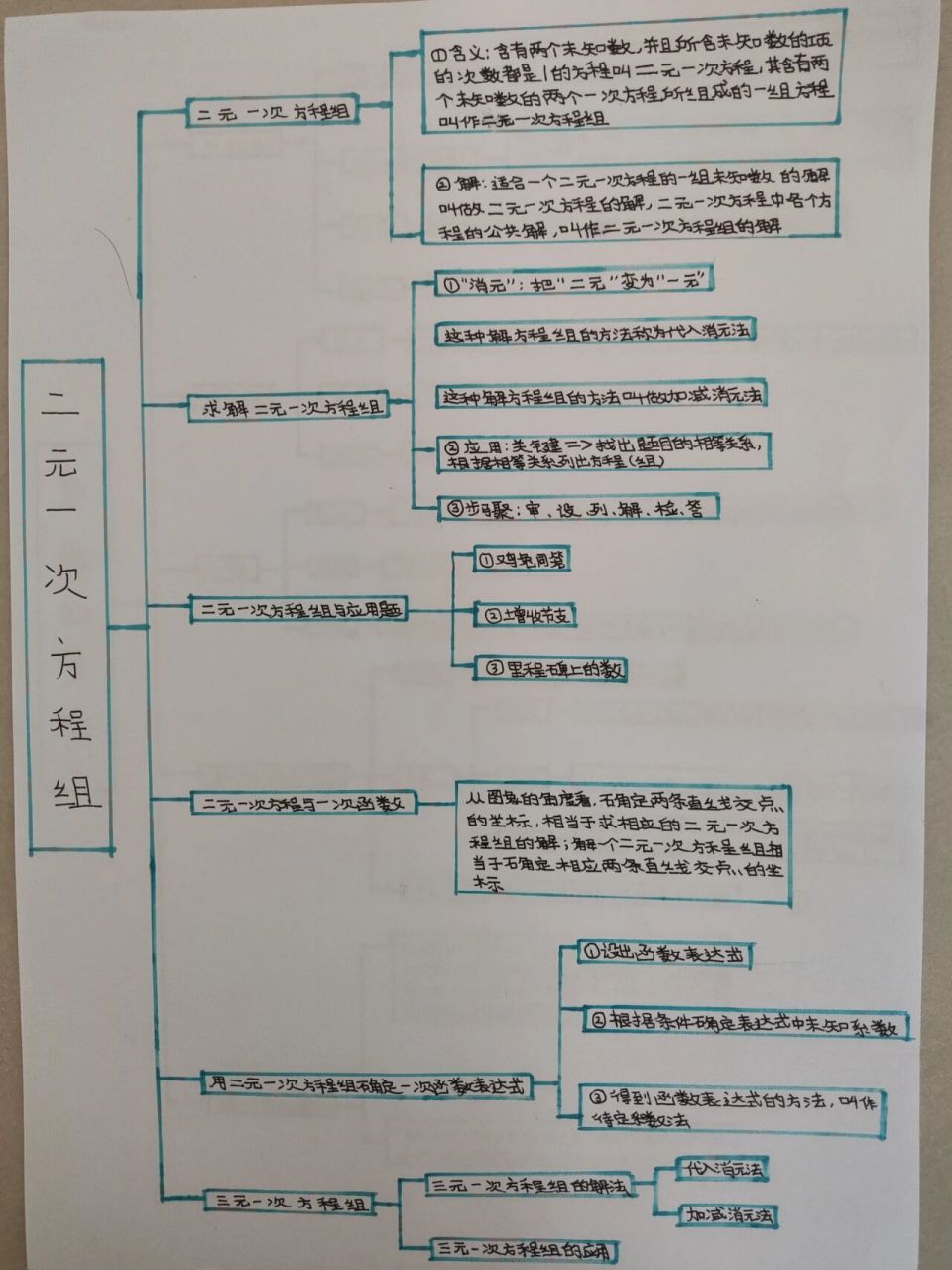 二次方程组思维导图图片