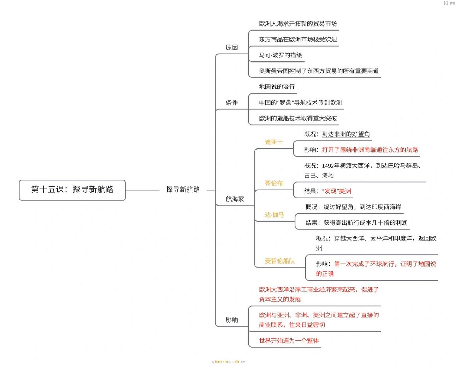 探寻新航路的思维导图图片