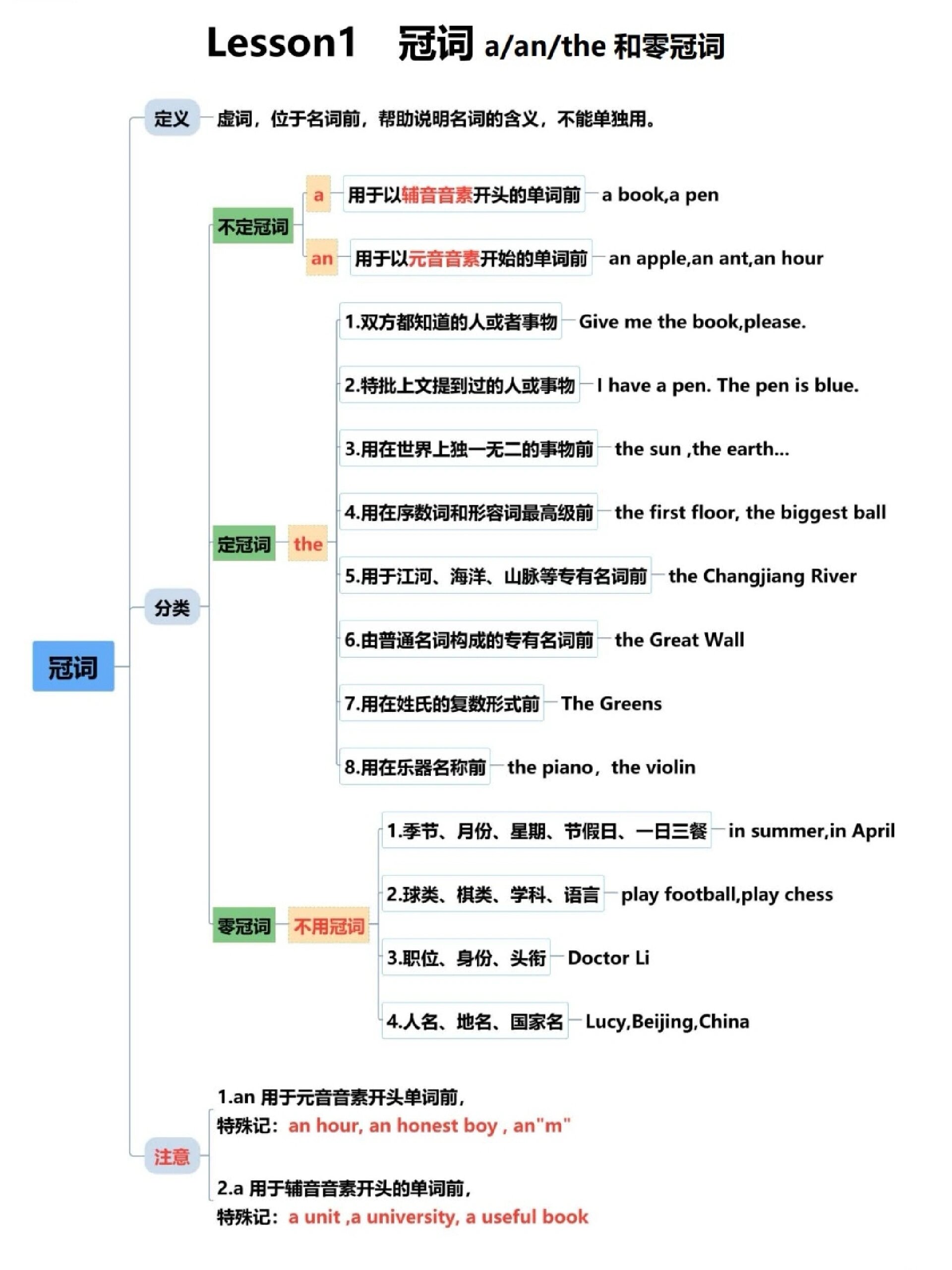 冠词 语法知识点 思维导图笔记 思维导图填空冠词习题训练