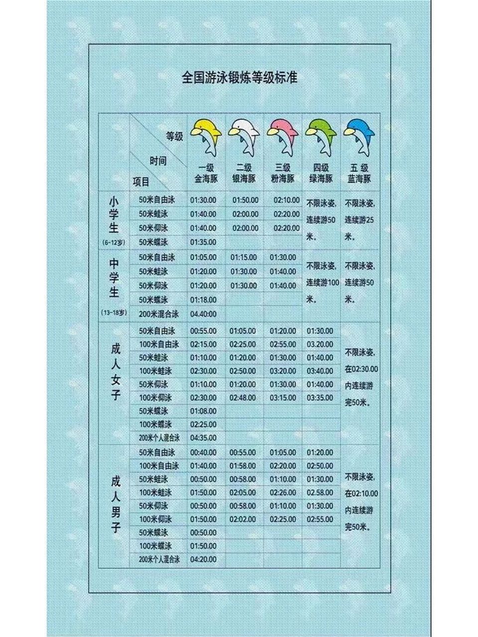 小学生 中学生和成人游泳等级标准 全国游泳锻炼等级标准 您今天游泳