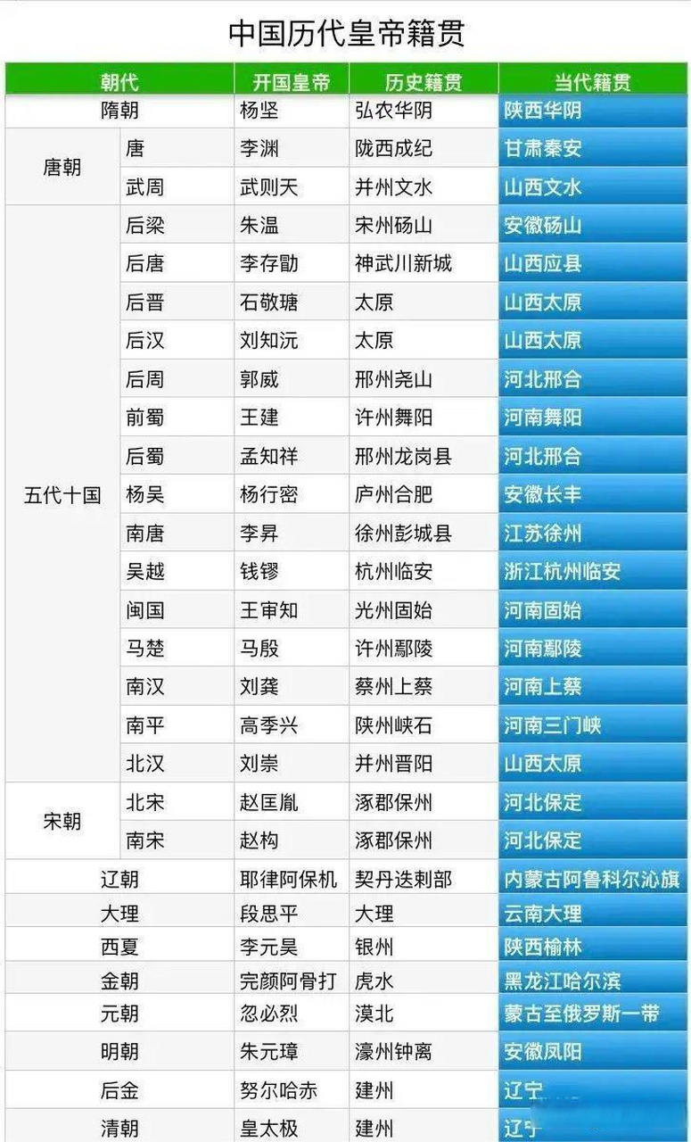 中国408位皇帝列表图片