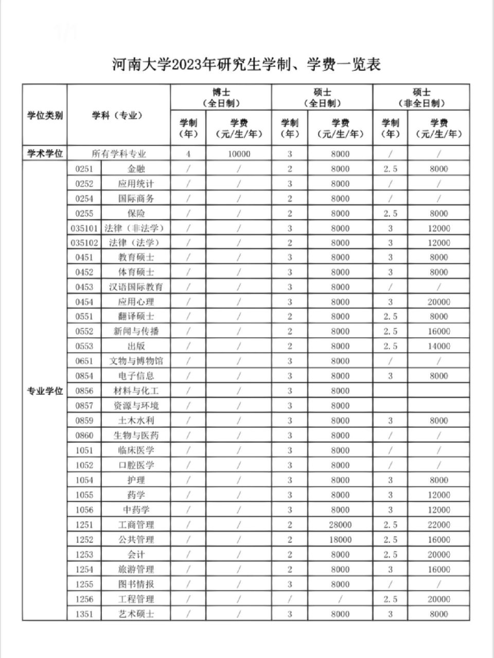 河南大学研究生学费一览