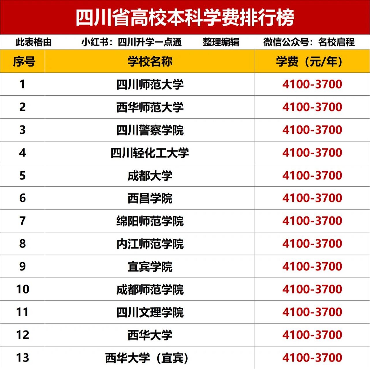 本科阶段的学费排行榜(艺体类专业学费未做统计)73大学阶段的学费按