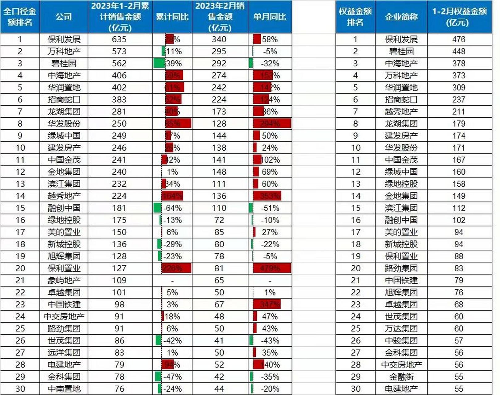 2023年1-2月全国房地产各开发商销售额排名 2023年1-2月全国房地产各