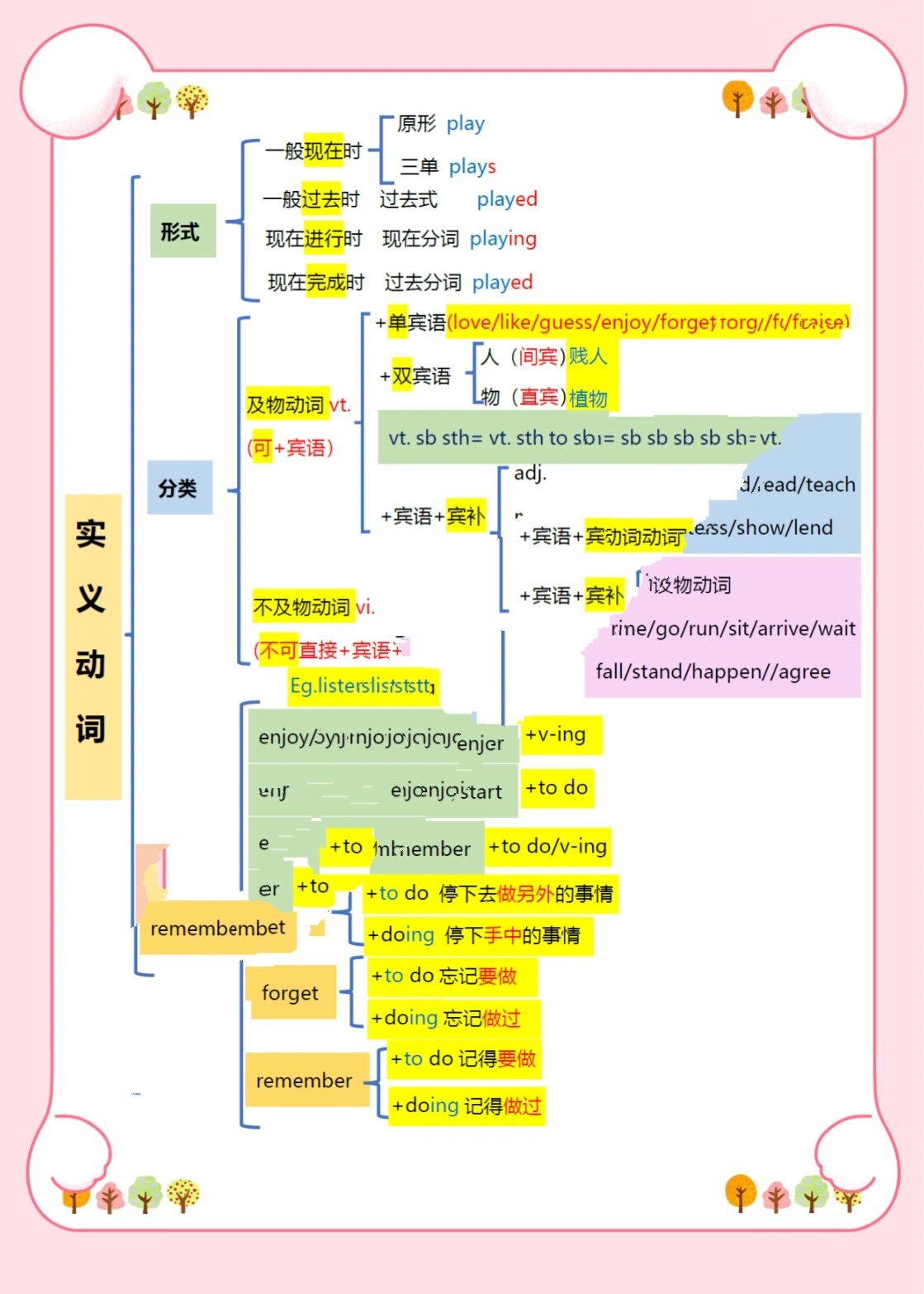 英语实义动词思维导图图片