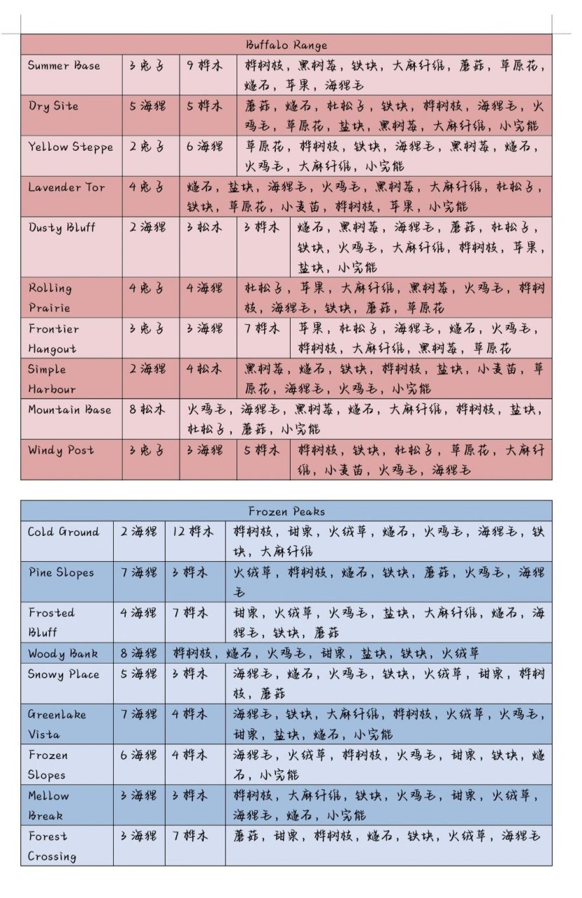 边境之旅材料分布图图片