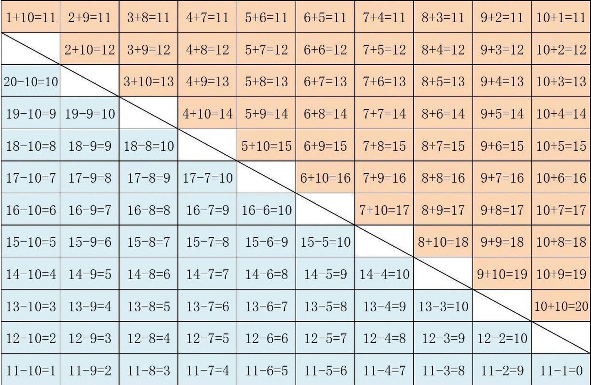 20以内加减法口诀表 这周学到20了,打印一张接着背
