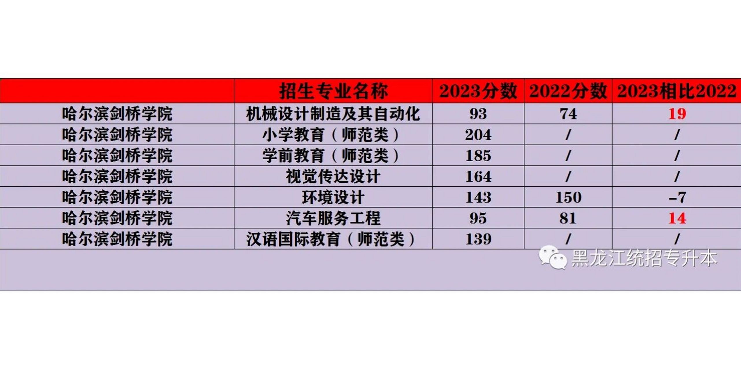 2022-2023哈尔滨剑桥学院录取分数线对比