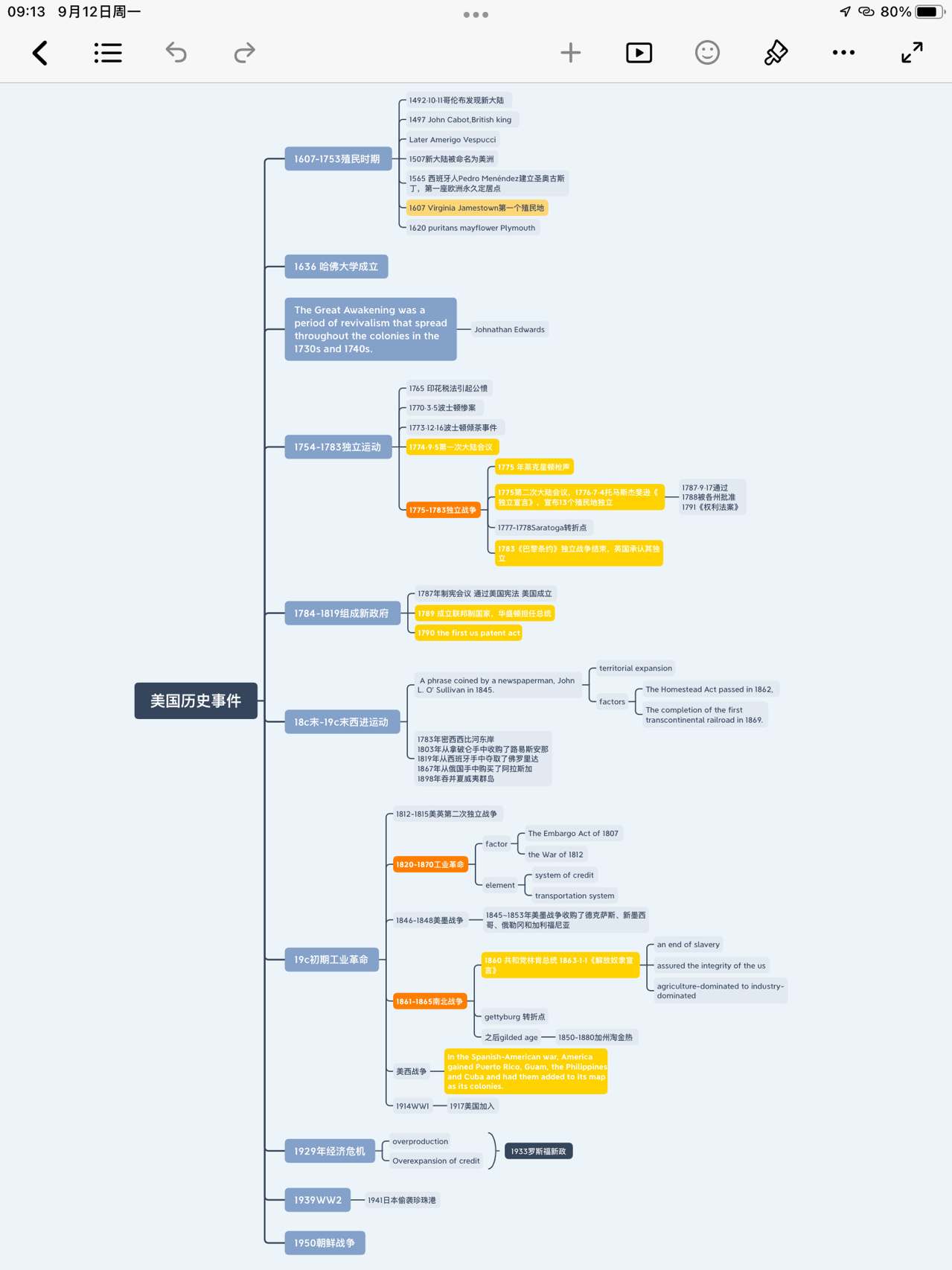 美国历史思维导图高清图片