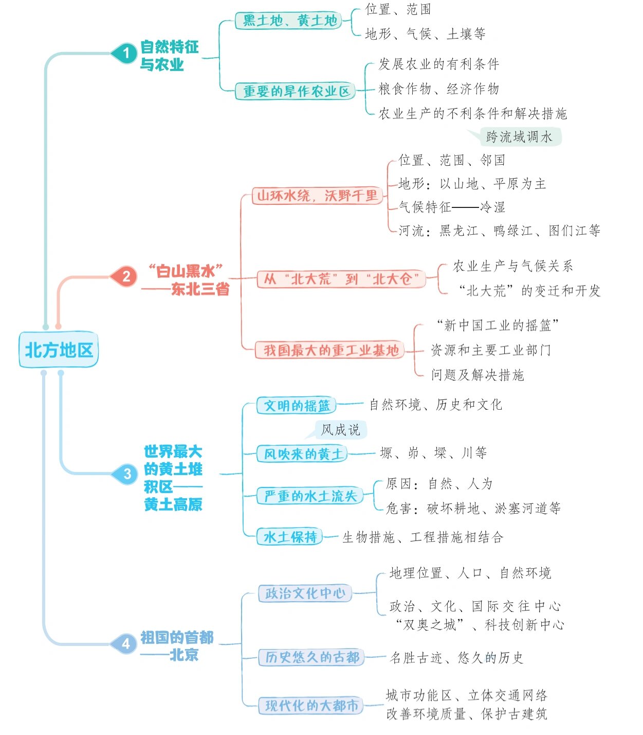 地理北方地区手抄报图片