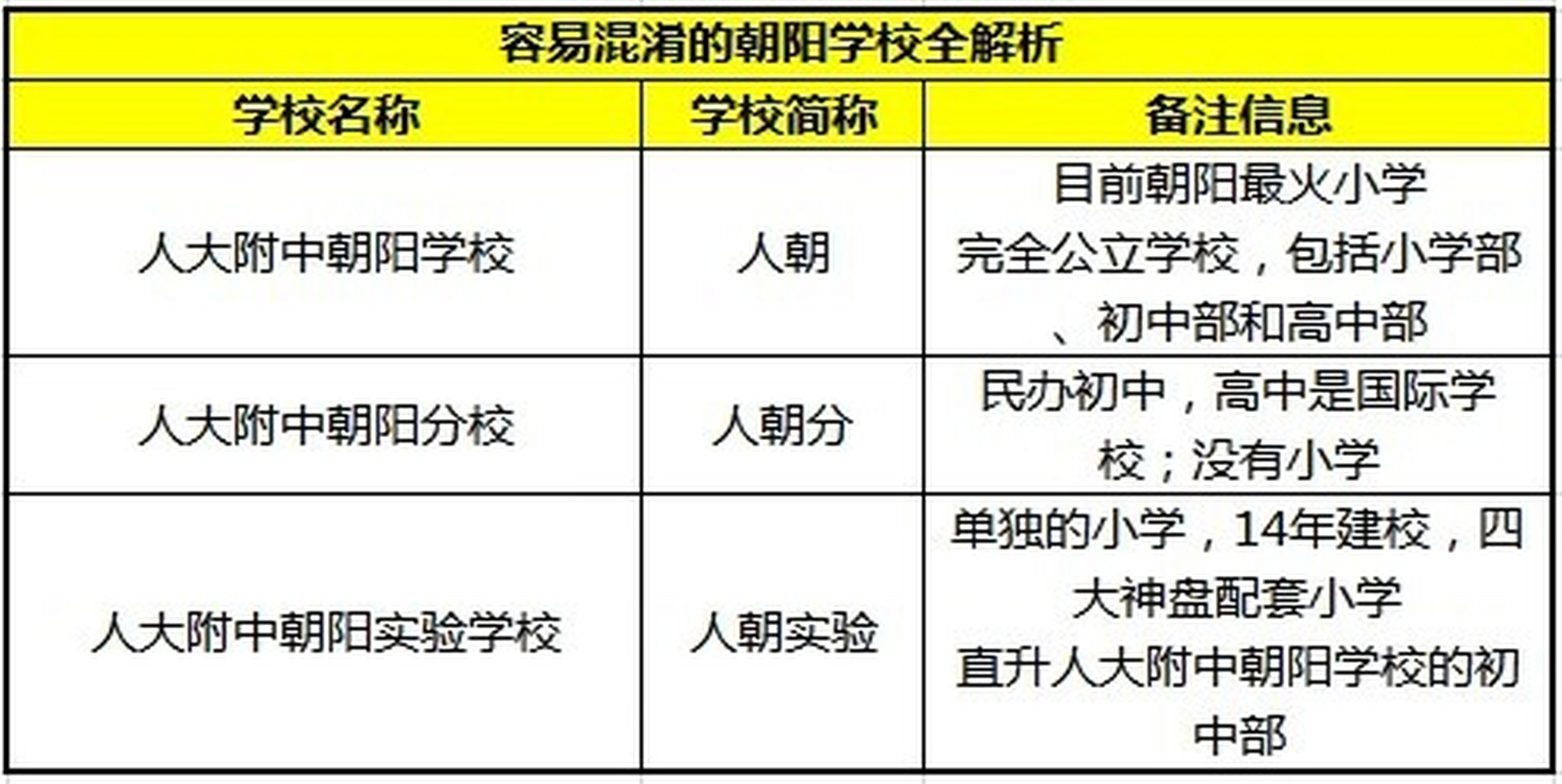 朝陽區小學排名更新啦9092房決定學校 昨更新了海淀,東城和西城的