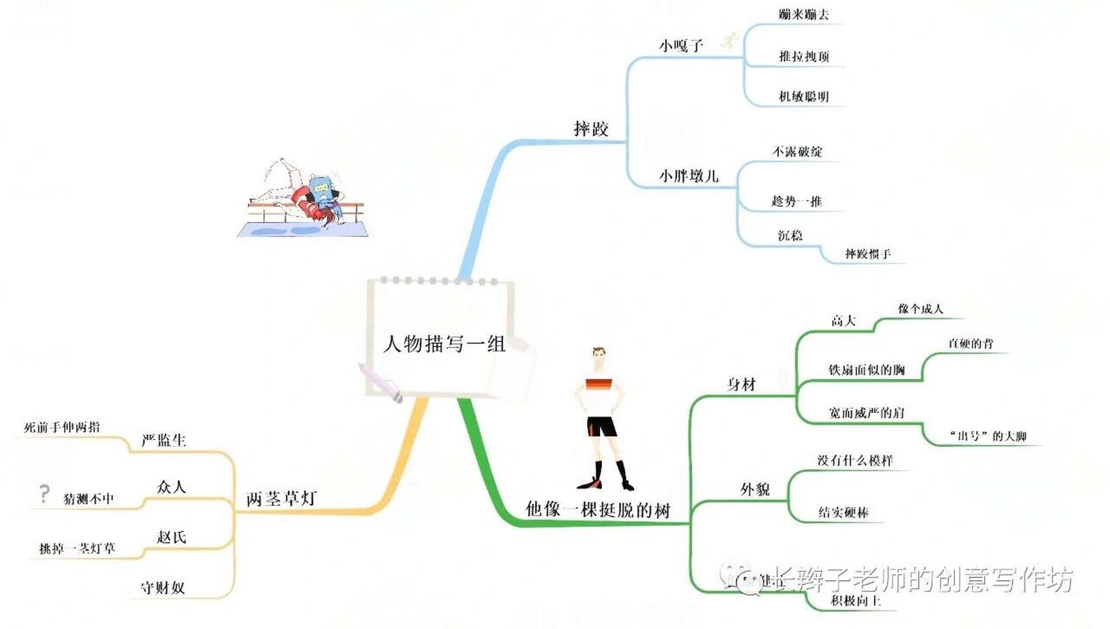 五年级语文下册第五单元思维导图 本单元是"习作单元",安排了两篇课文