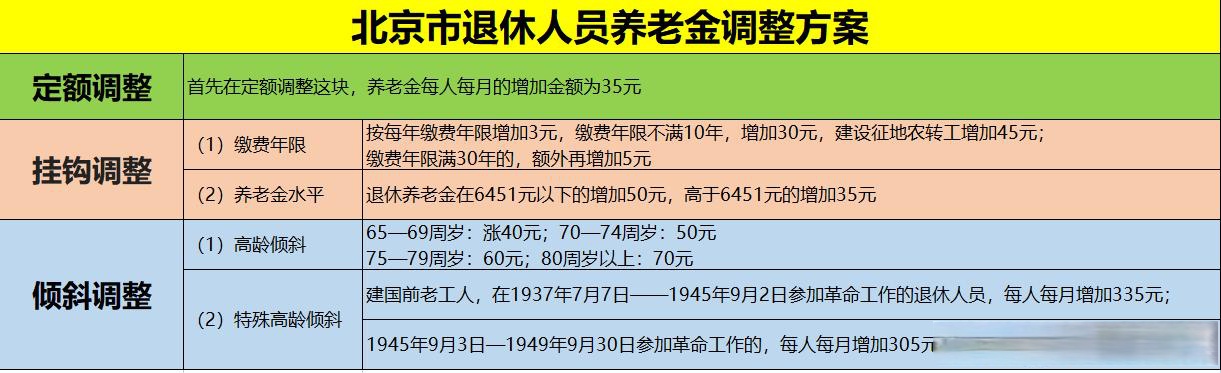 【北京市退休人员养老金调整方案】7月份,十几个省份的养老金调整方案