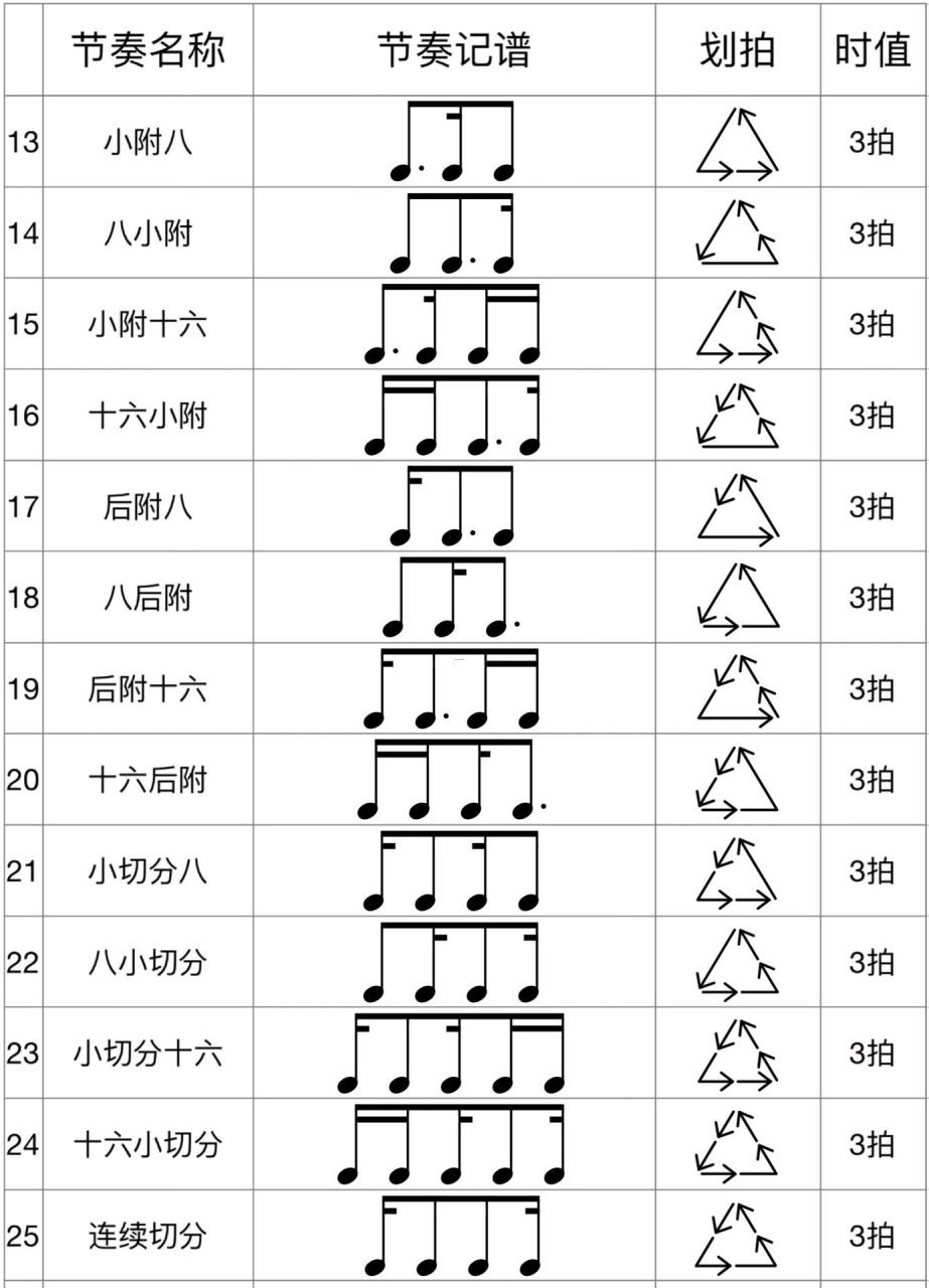 以八分音符为一拍 所有五线谱节奏型 25种节奏型 适用于8/3,8/6,8/9拍