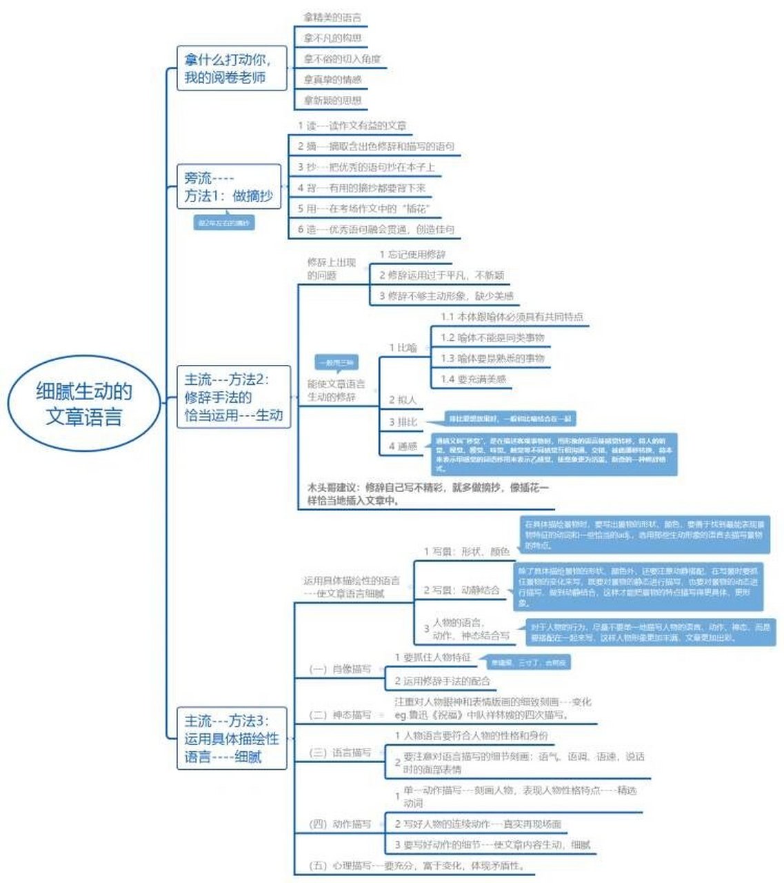 作文思维导图 文章结构,语言,写作手法,表现手法,审题立意.