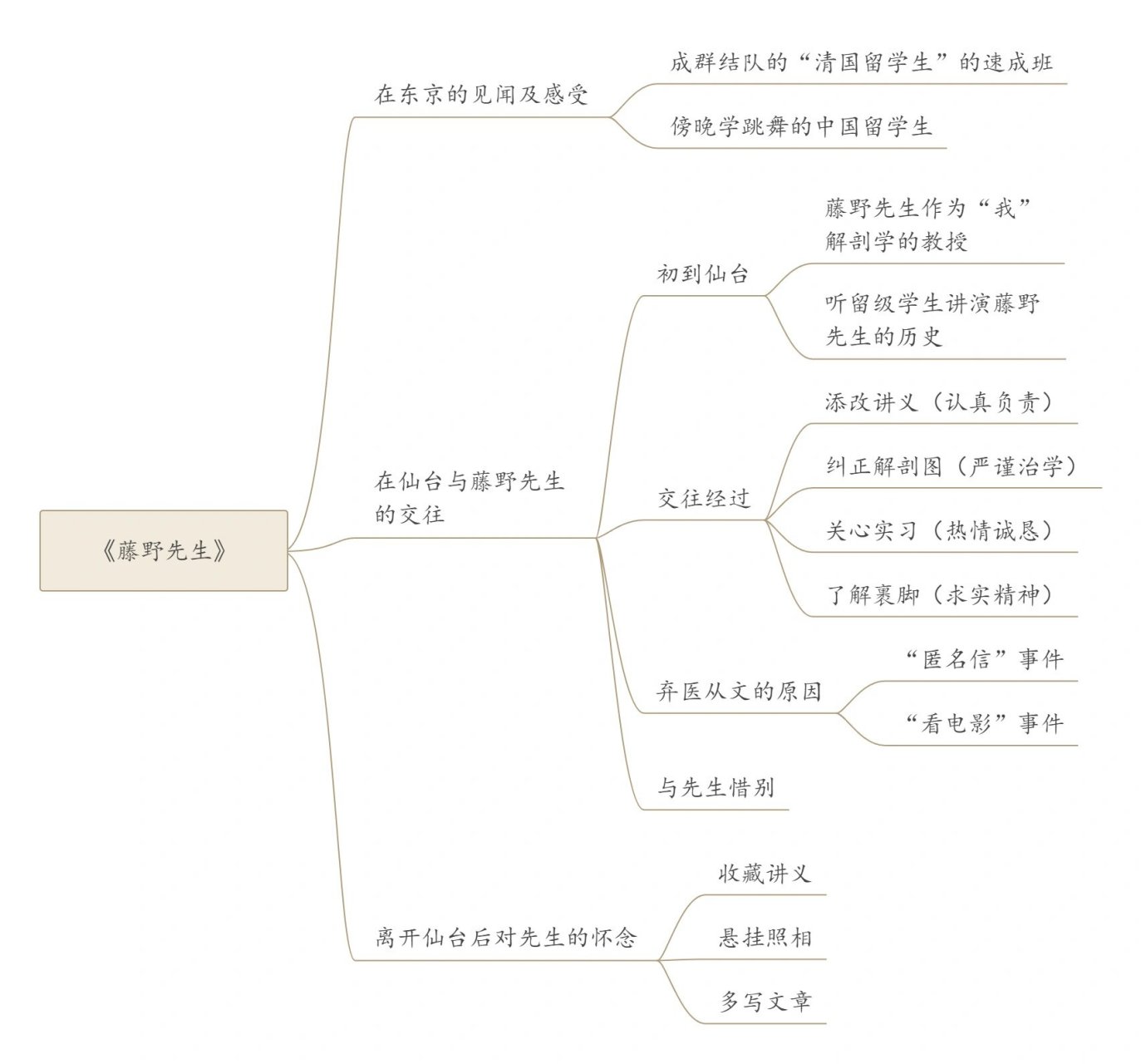 藤野先生思维导图高清图片