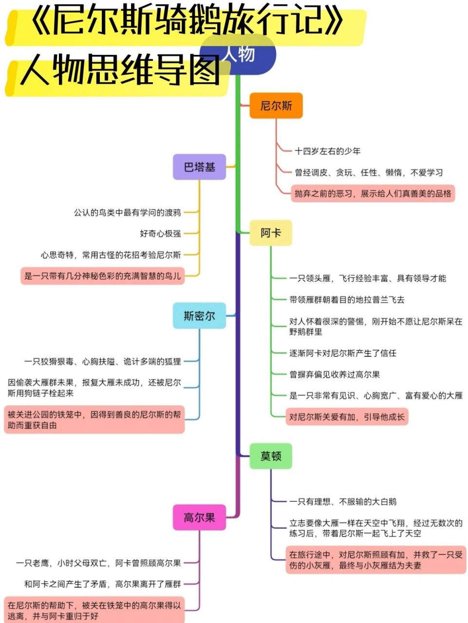 亲子阅读27-3尼尔斯骑鹅旅行记人物思维导图 73尼尔斯 作品中的主人