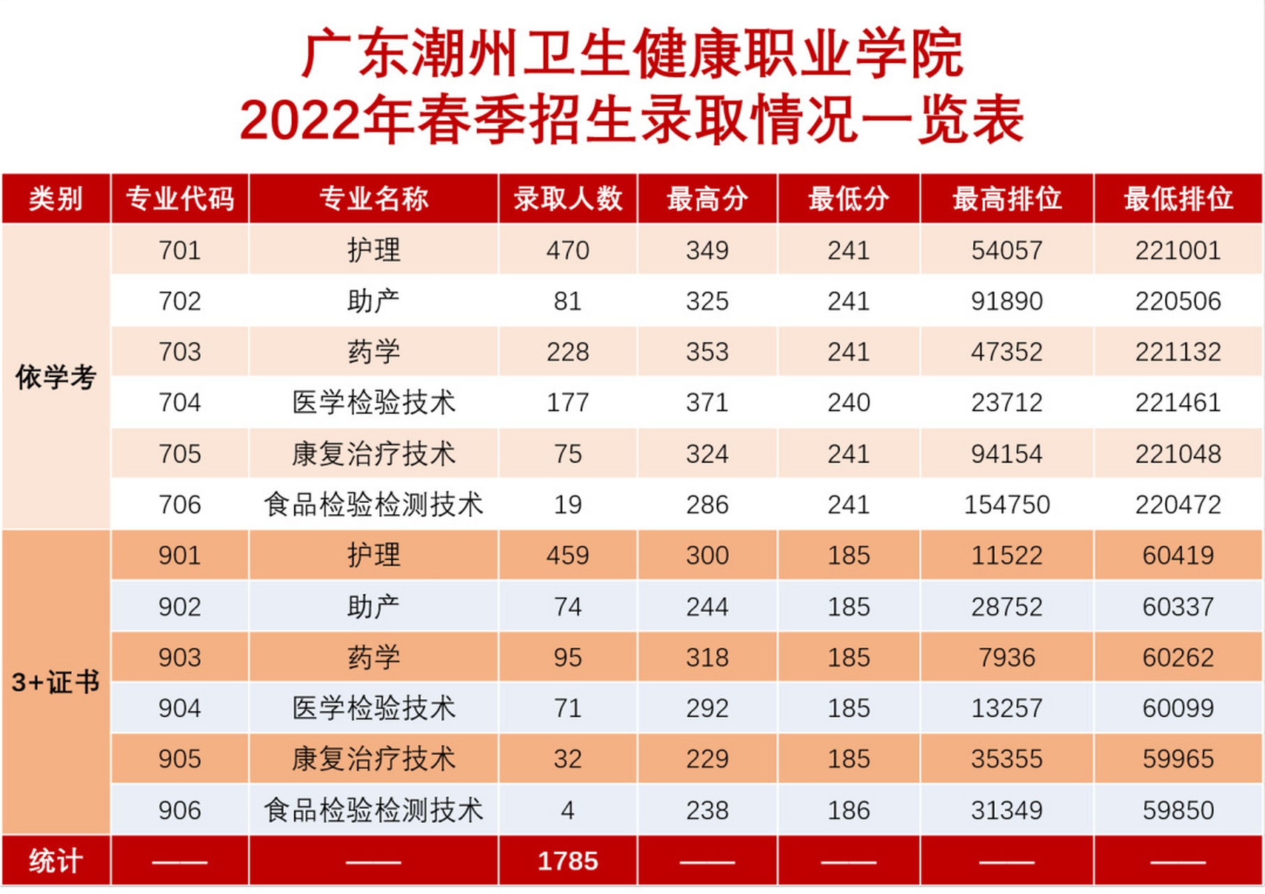 广东潮州卫生健康职业学院 2023年春季招生计划出来咯