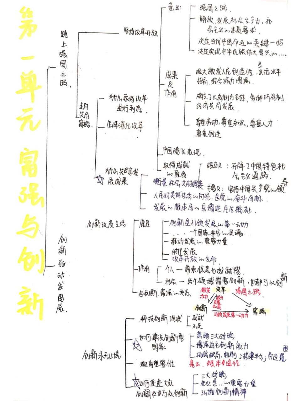 思维导图 ︳九上政治思维导图(全)