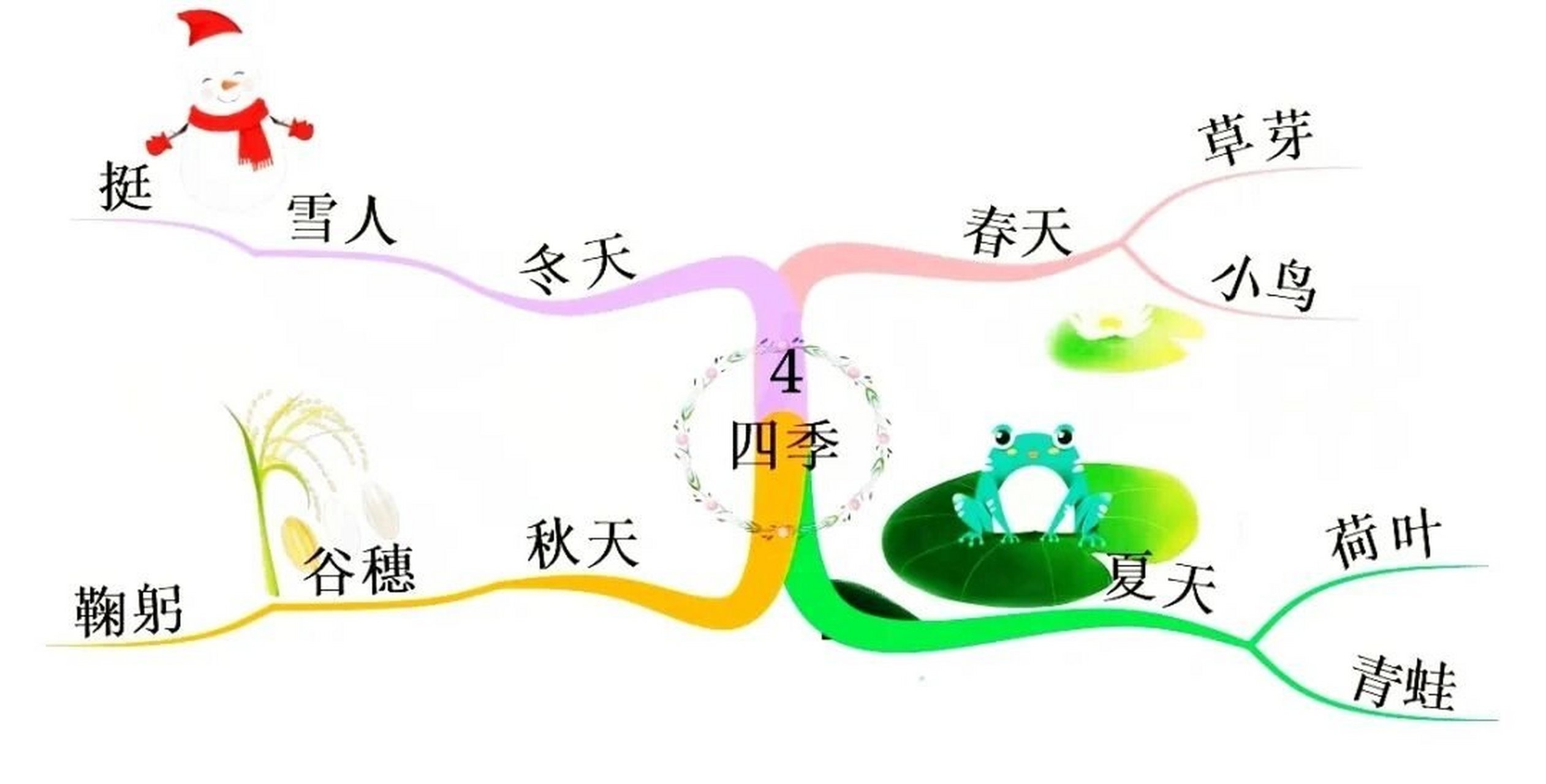 四季 跟着思维导图去学习课文, 思路清晰, 知识点更好理解.