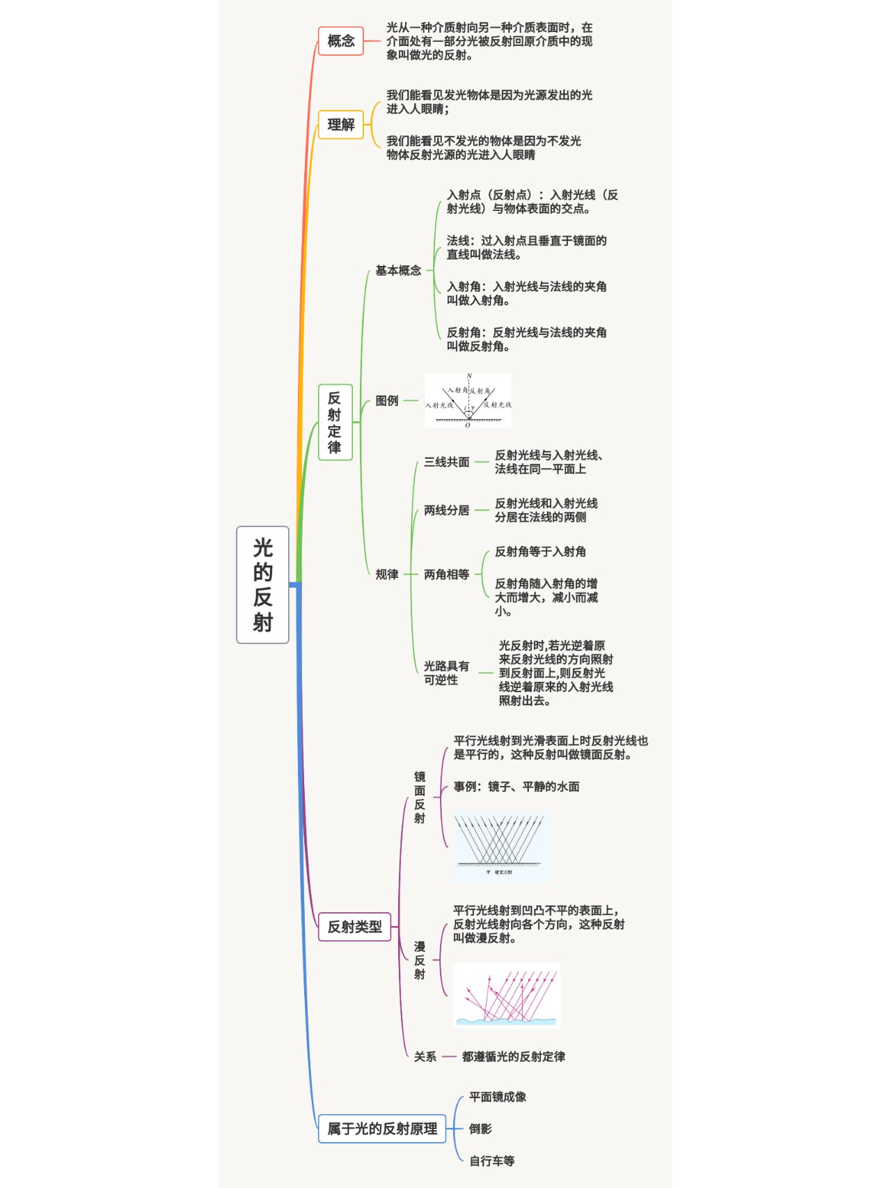 初二物理光现象第二节光的反射思维导图随笔 初二物理光现象第二节光