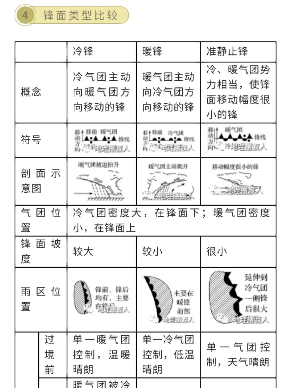 【高考地理】锋面系统特点总结 三类锋面系统的对比 我国准静止锋的