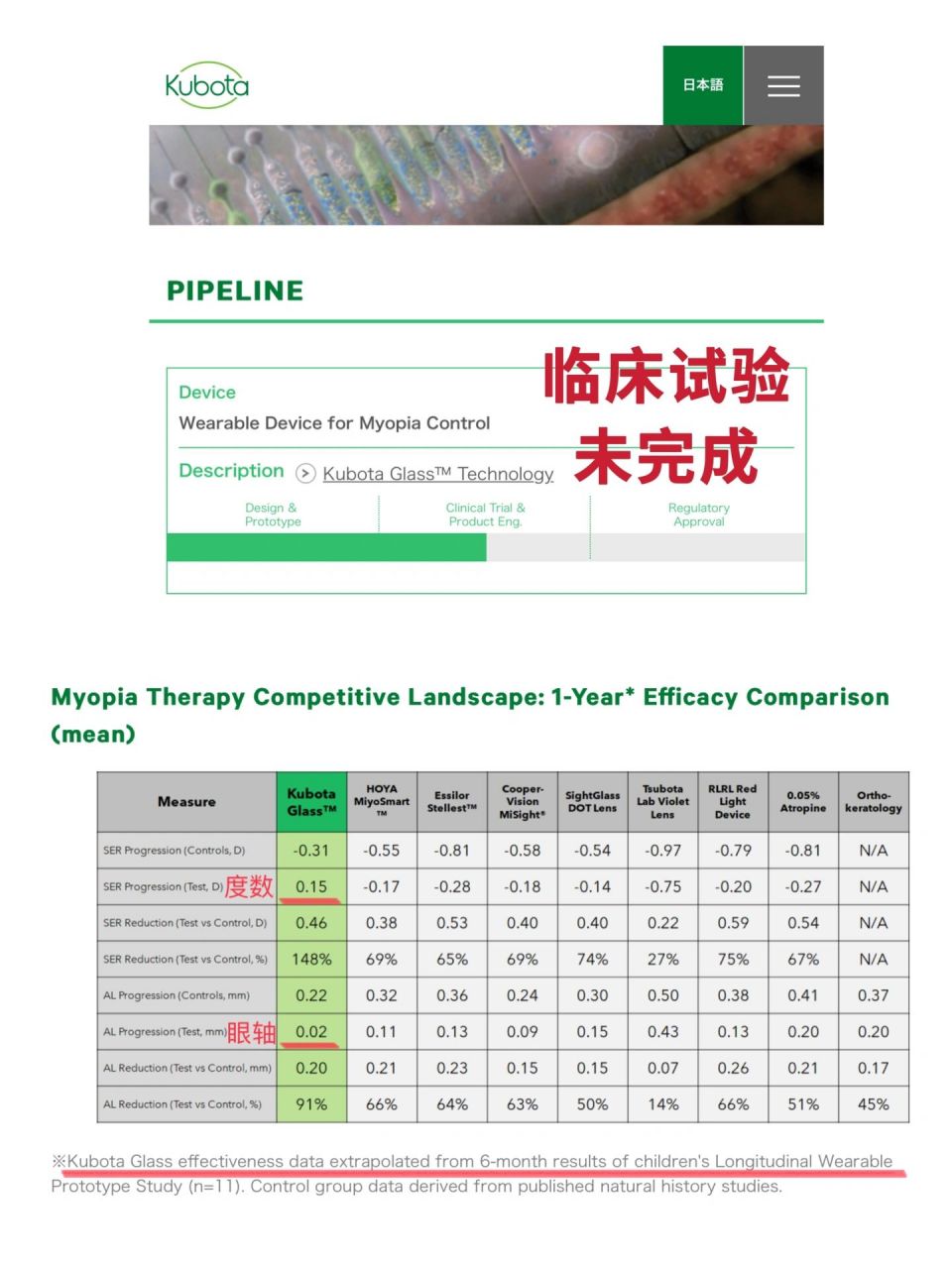 洼田眼镜临床数据目前不可信 价值四万人民币的kubota 窪田眼镜上市了