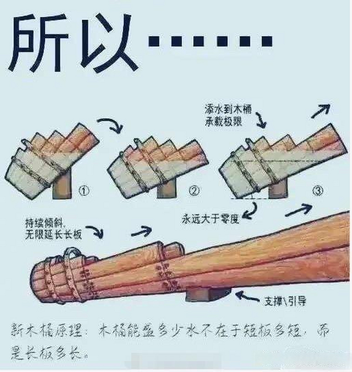 大家都知道"木桶效应",指的是一个桶能装多少水,取决于最短的那块木板