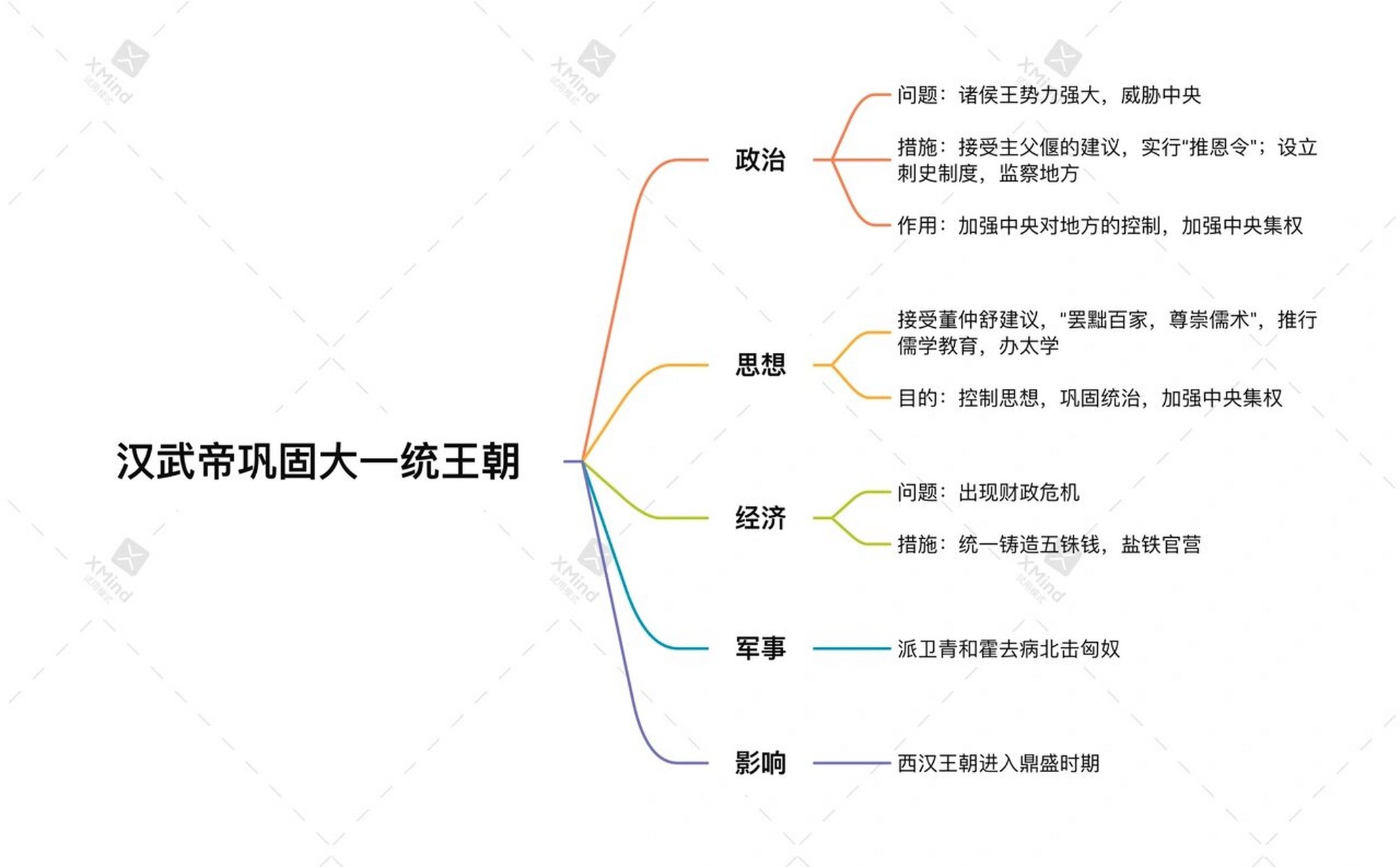 七上历史|第一单元思维导图 第一单元思维导图,第12课汉武帝巩固