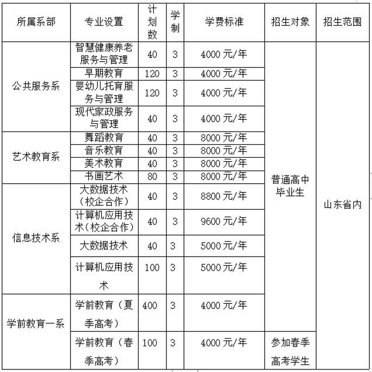 烟台幼儿师范高等专科学校春考拟招生计划 78山东职教高考学校给