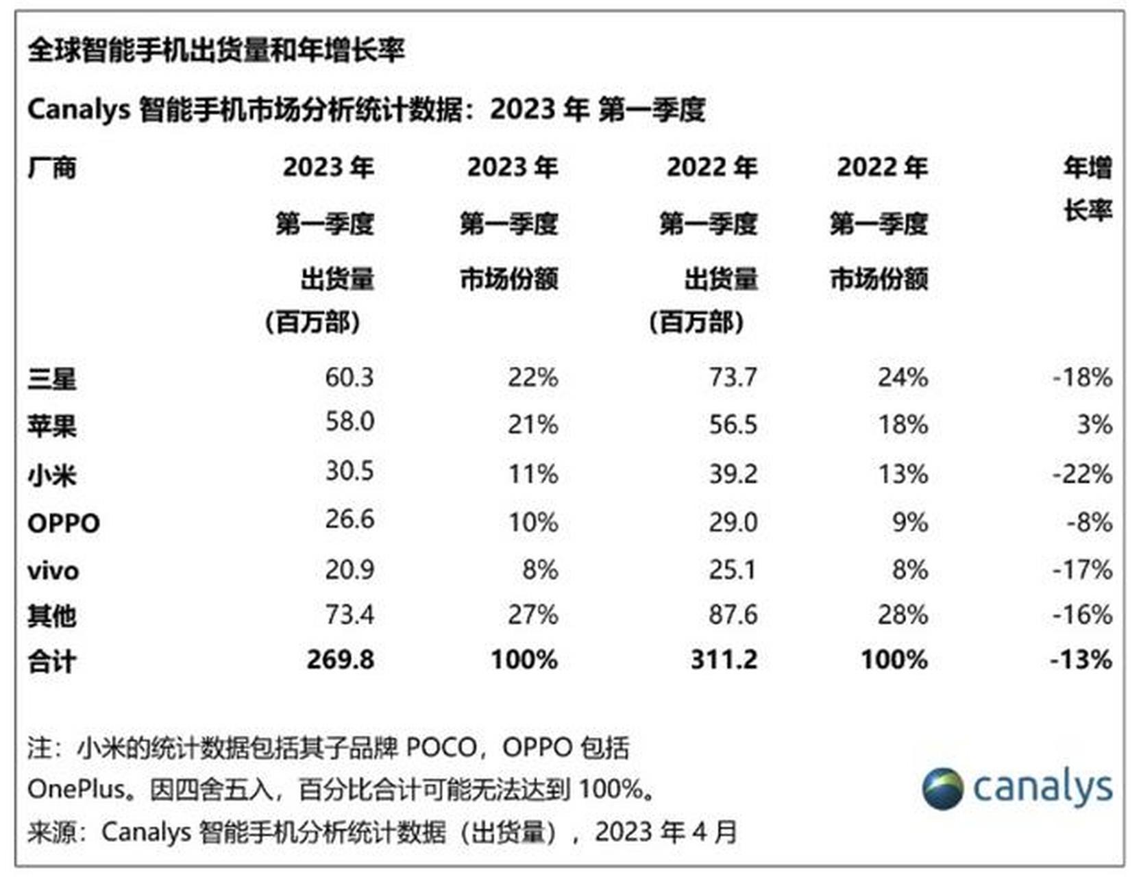 2023年全球一季度手机销量出炉,总体下降13%!