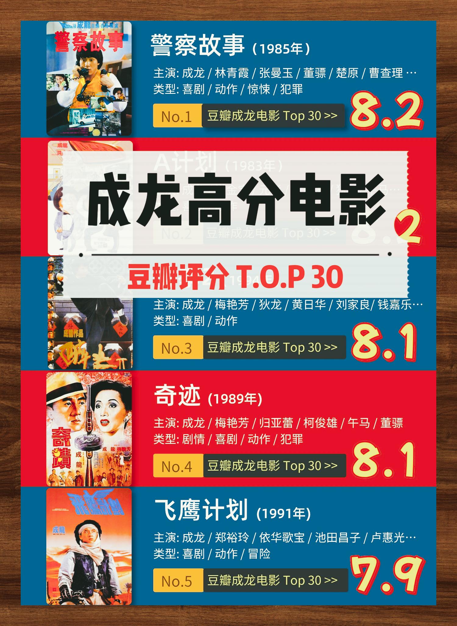 成龙30部高分电影你还记得哪些经典 9995 成龙(jackie chan),本名