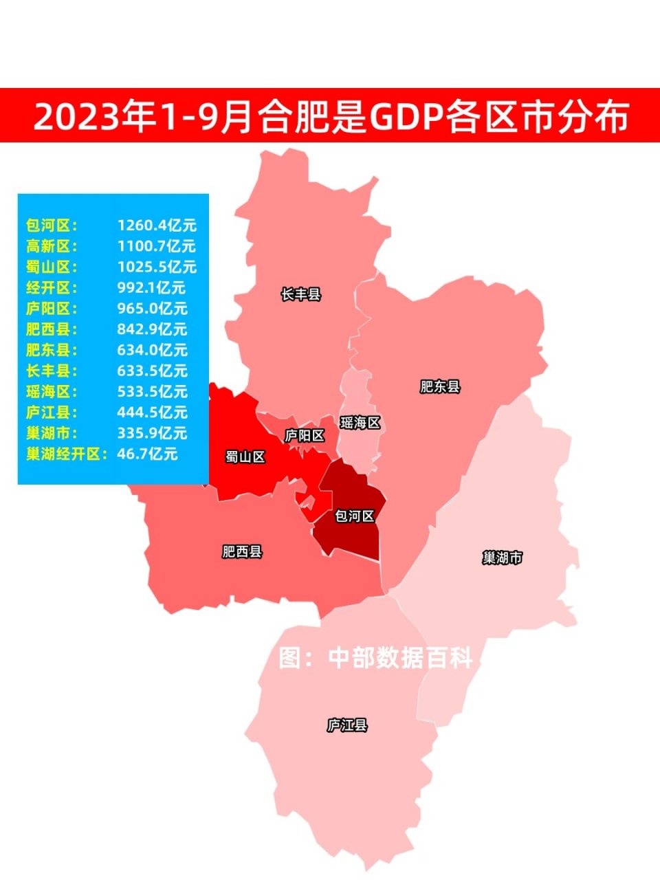 2023年前三季度合肥各区县市gdp排名,包河区1260