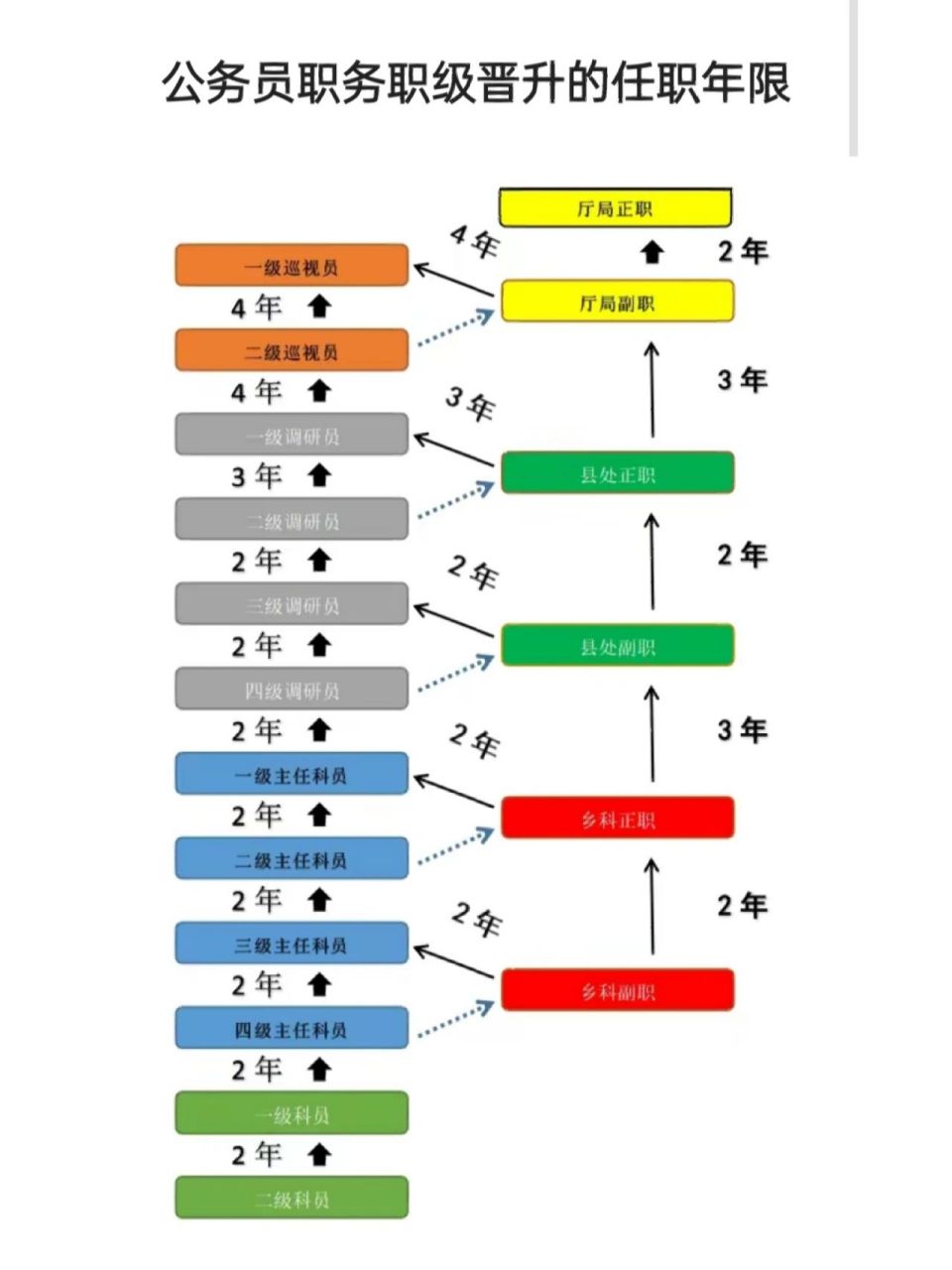 公务员晋升最低年限了解一下哦 体制内的晋升机制