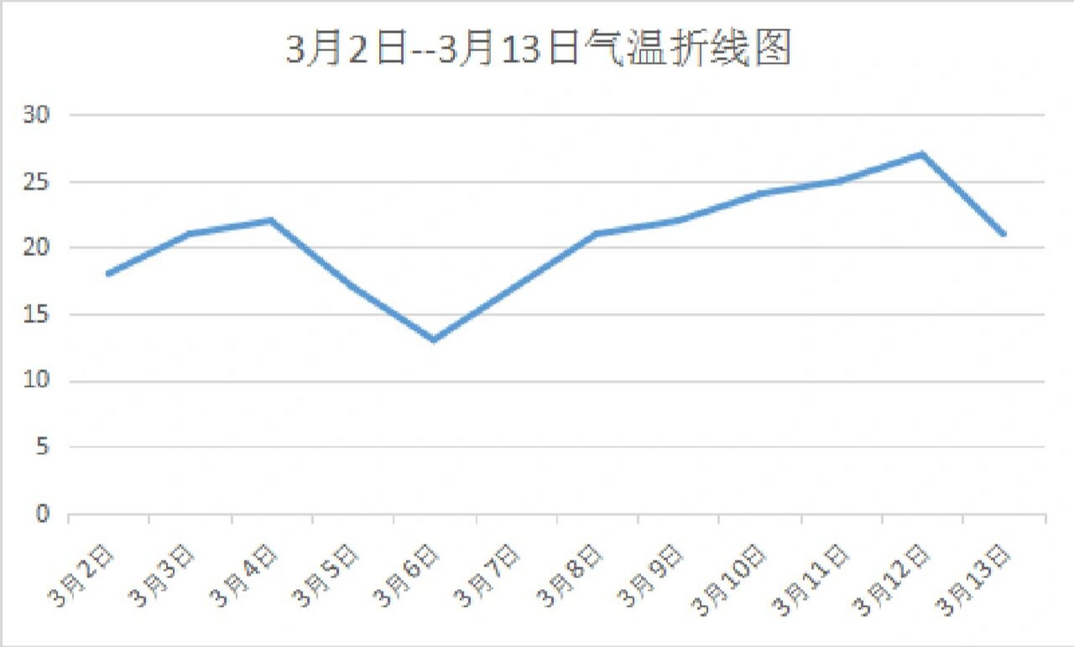 每日气温折线统计图图片