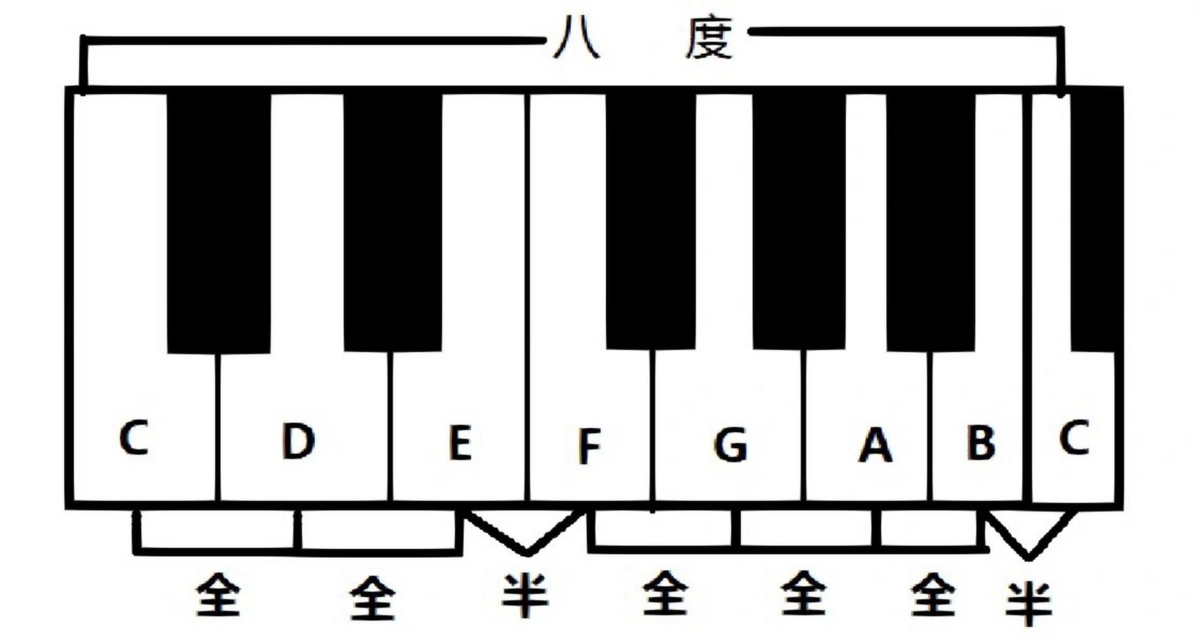 一分钟看懂24个大小调音阶规律 98大小调分别都是以主音命名的: c