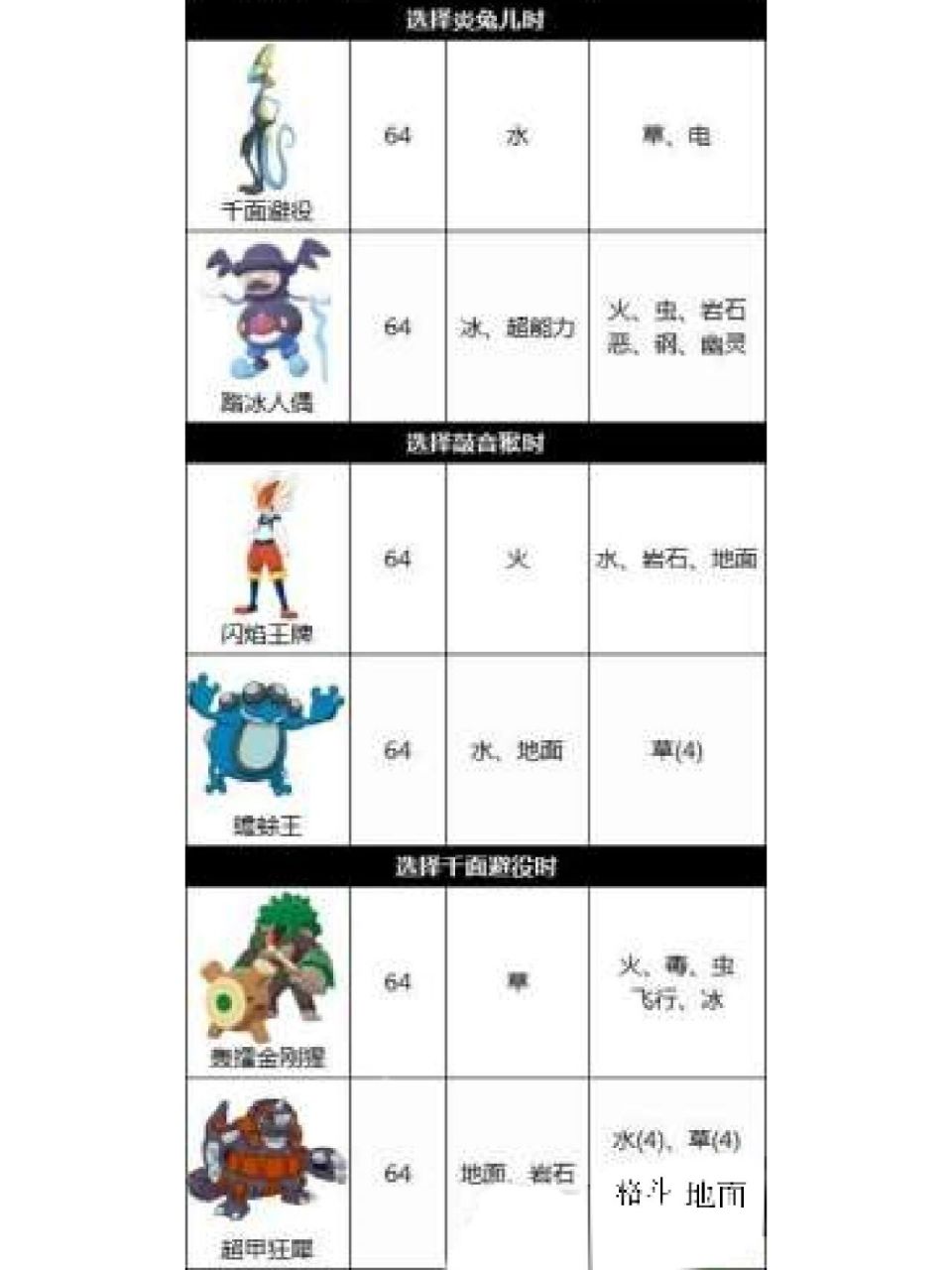 宝可梦丹帝阵容 对战丹帝前四个不变的可以用 耿鬼vs