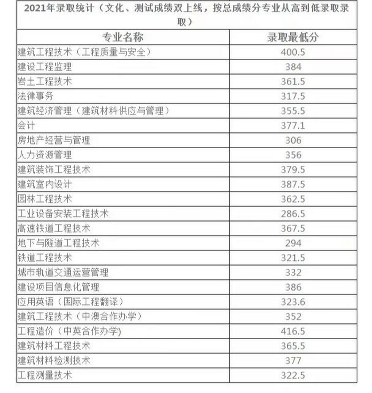 德阳建院单招分数线 四川建筑职业技术学院2019-2021年近三年的单招