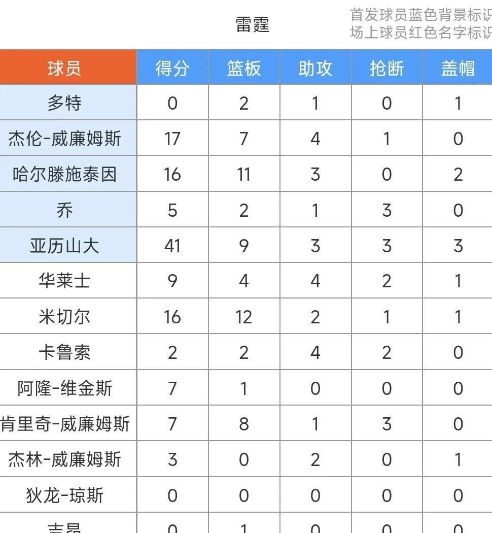 东部排名 深度解析 雷霆相关图片2