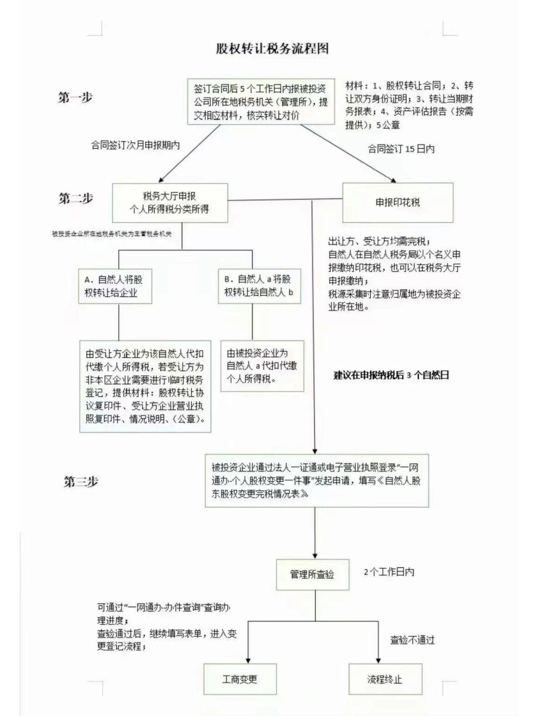 今天一张流程图为您解答所有的疑惑.#公司注册# #公司股权转让