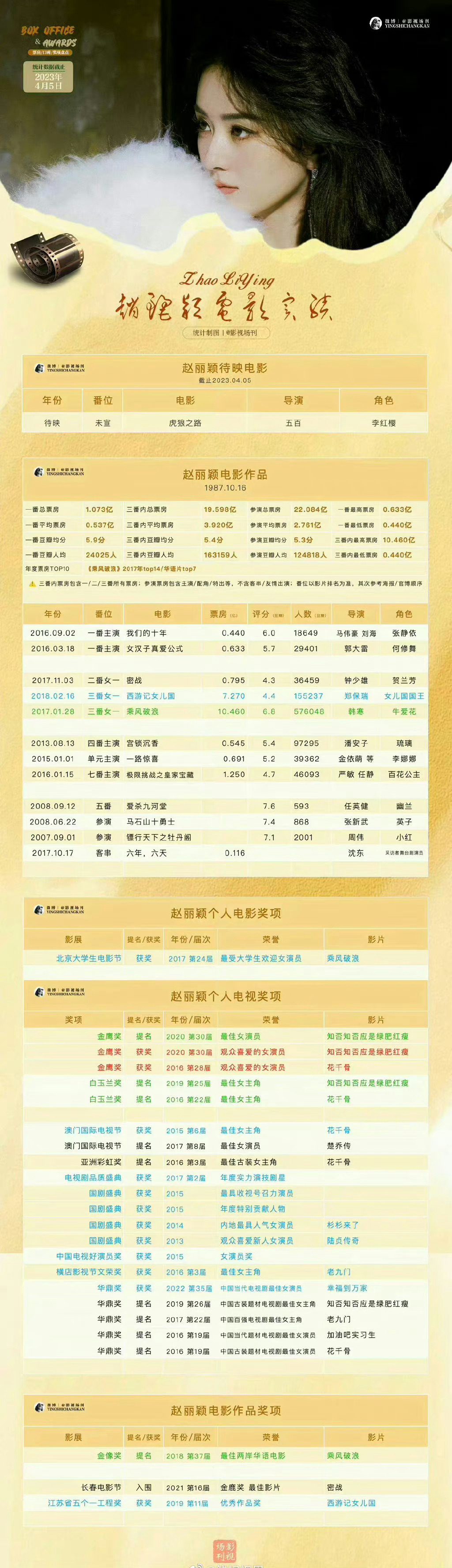 赵丽颖电影票房统计图片